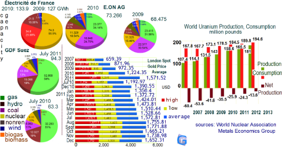 uranium production, by year, european utility companies, industry leaders, power generation, electricity, spot gold, by year, month, 2012, 2011, 2010, October,